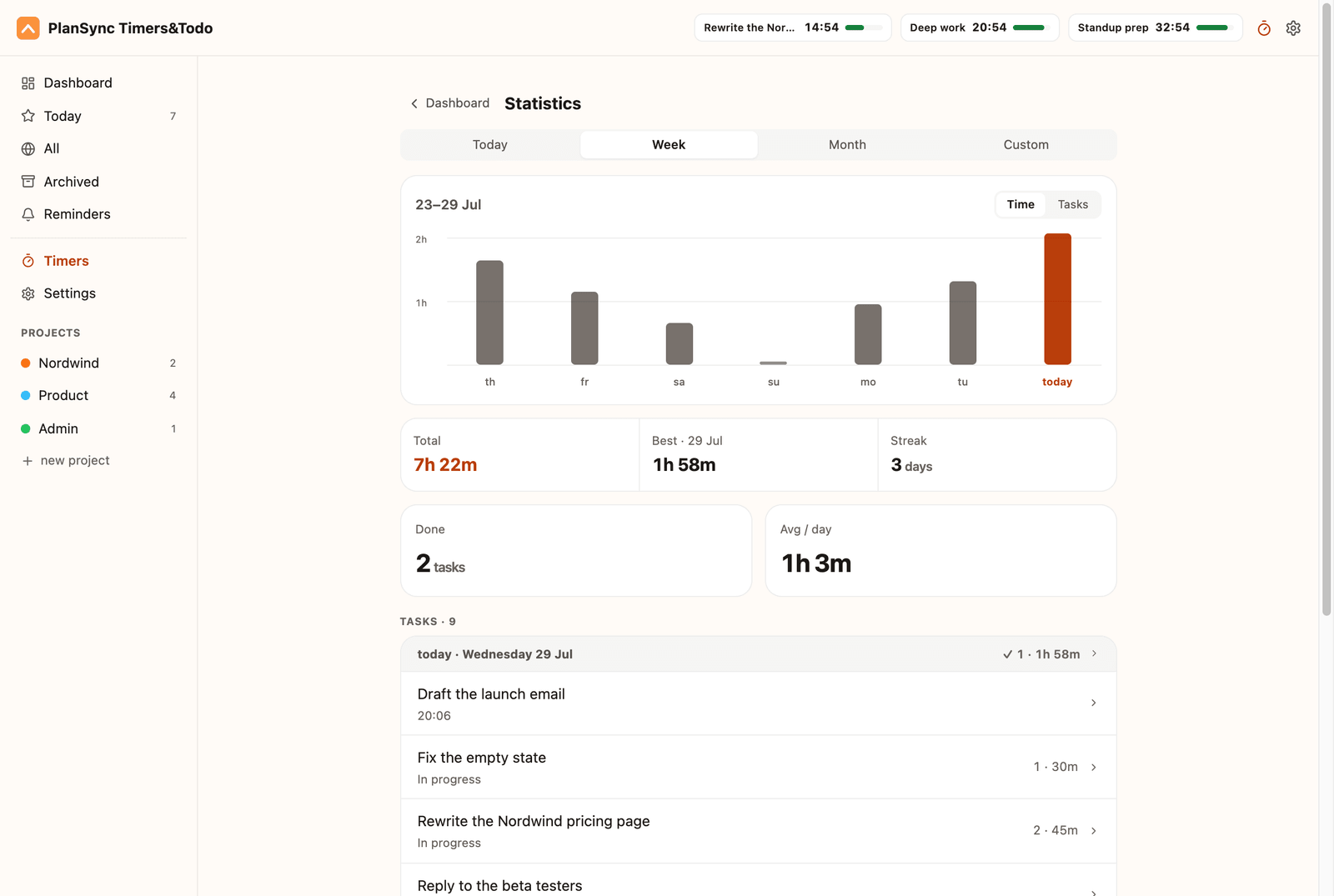 PlanSync Chrome extension statistics: a week of focus time as a bar chart with total, best day and streak, and the tasks behind them